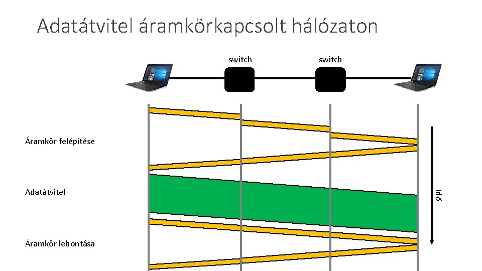 Adatátvitel áramkörkapcsolt hálózaton switch Áramkör felépítése Áramkör lebontása Idő Adatátvitel 