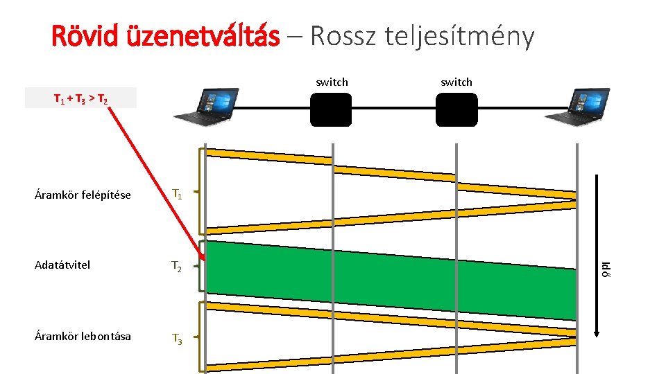 Rövid üzenetváltás – Rossz teljesítmény switch T 1 + T 3 > T 2