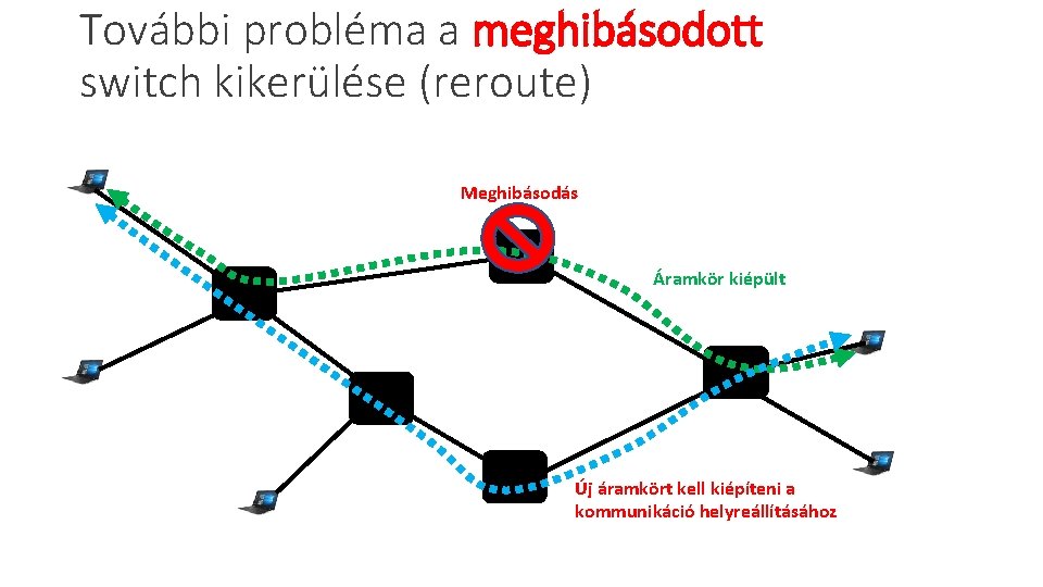 További probléma a meghibásodott switch kikerülése (reroute) Meghibásodás Áramkör kiépült Új áramkört kell kiépíteni