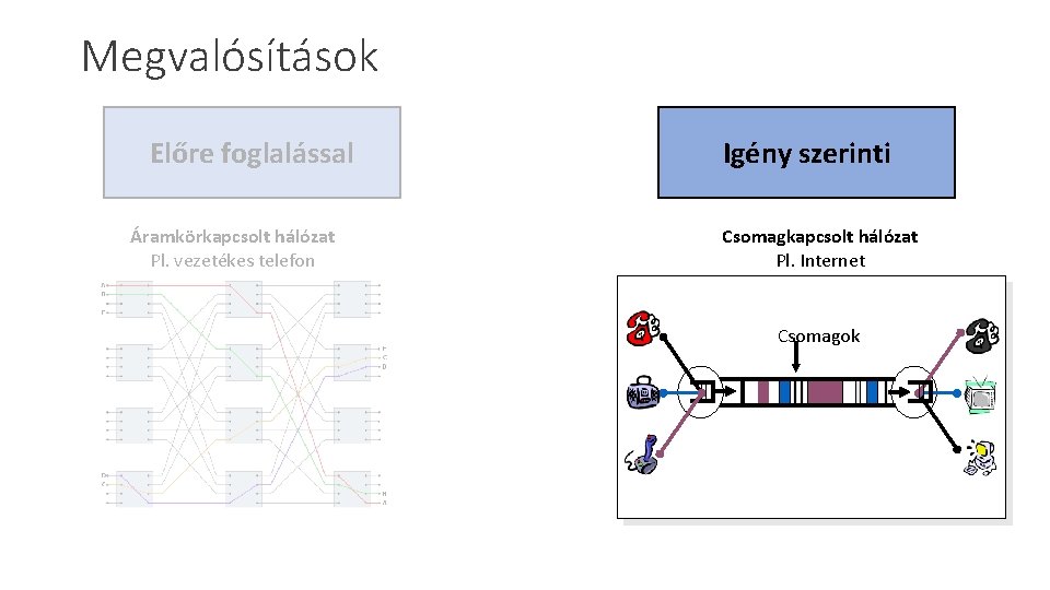 Megvalósítások Előre foglalással Áramkörkapcsolt hálózat Pl. vezetékes telefon Igény szerinti Csomagkapcsolt hálózat Pl. Internet Megvalósítások Előre foglalással Áramkörkapcsolt hálózat Pl. vezetékes telefon Igény szerinti Csomagkapcsolt hálózat Pl. Internet
