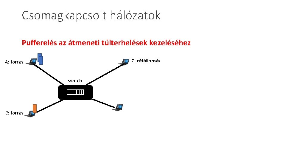 Csomagkapcsolt hálózatok Pufferelés az átmeneti túlterhelések kezeléséhez C: célállomás A: forrás switch B: forrás