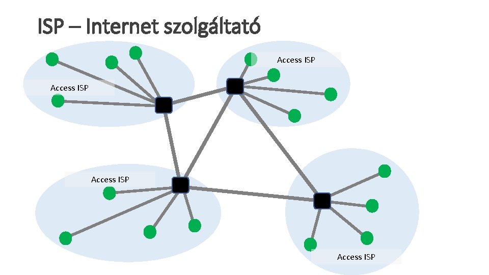 ISP – Internet szolgáltató Access ISP 