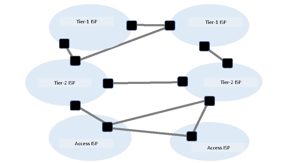 Tier-1 ISP Tier-2 ISP Access ISP 