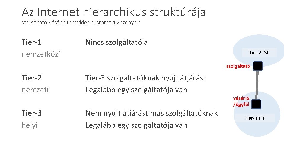 Az Internet hierarchikus struktúrája szolgáltató-vásárló (provider-customer) viszonyok Tier-1 nemzetközi Nincs szolgáltatója Tier-2 ISP szolgáltató Az Internet hierarchikus struktúrája szolgáltató-vásárló (provider-customer) viszonyok Tier-1 nemzetközi Nincs szolgáltatója Tier-2 ISP szolgáltató