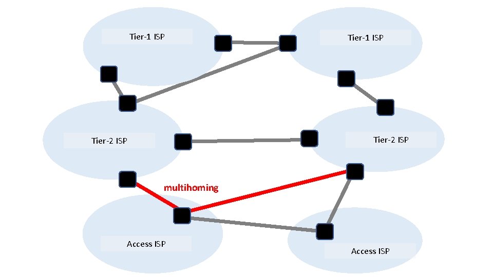 Tier-1 ISP Tier-2 ISP multihoming Access ISP Tier-1 ISP Tier-2 ISP multihoming Access ISP