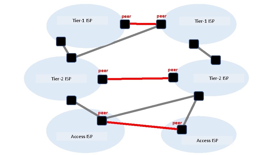 peer Tier-1 ISP peer Tier-2 ISP peer Access ISP 