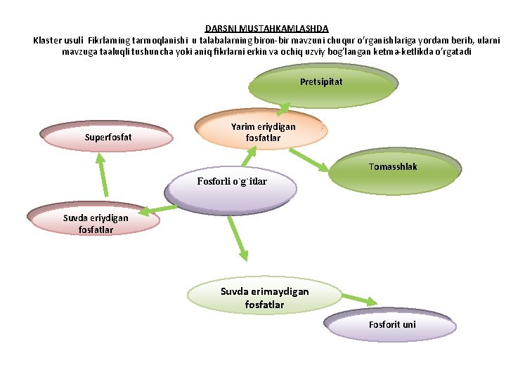 DARSNI MUSTAHKAMLASHDA Klaster usuli Fikrlarning tarmoqlanishi u talabalarning biron-bir mavzuni chuqur o’rganishlariga yordam berib,