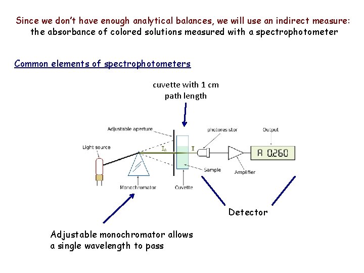 Since we don’t have enough analytical balances, we will use an indirect measure: the