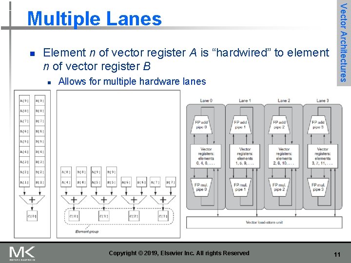 n Element n of vector register A is “hardwired” to element n of vector