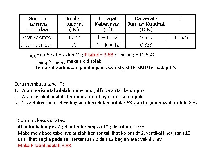 Sumber adanya perbedaan Jumlah Kuadrat (JK) Derajat Kebebasan (df) Rata-rata Jumlah Kuadrat (RJK) F