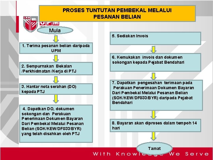 PROSES TUNTUTAN PEMBEKAL MELALUI PESANAN BELIAN Mula 5. Sediakan Invois 1. Terima pesanan belian