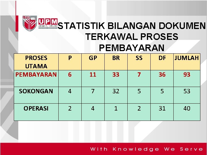 STATISTIK BILANGAN DOKUMEN TERKAWAL PROSES PEMBAYARAN PROSES UTAMA PEMBAYARAN P GP BR SS DF