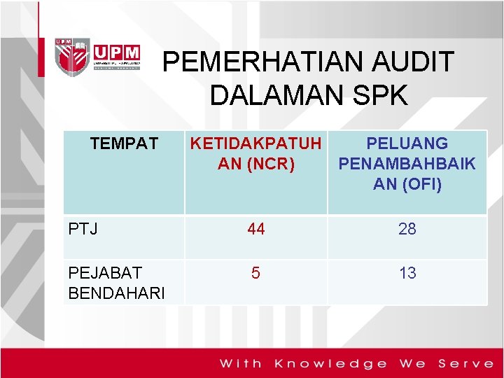 PEMERHATIAN AUDIT DALAMAN SPK TEMPAT KETIDAKPATUH PELUANG AN (NCR) PENAMBAHBAIK AN (OFI) PTJ 44