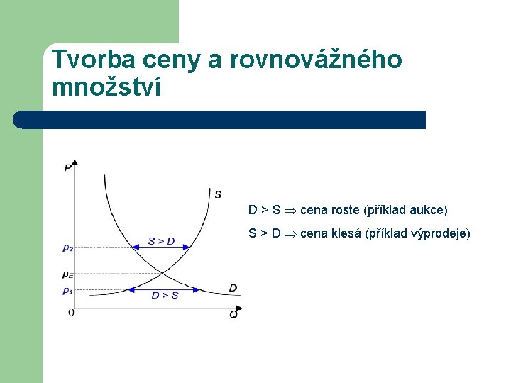 Tvorba ceny a rovnovážného množství D > S cena roste (příklad aukce) S >