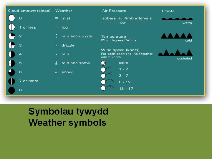 Symbolau tywydd Weather symbols 