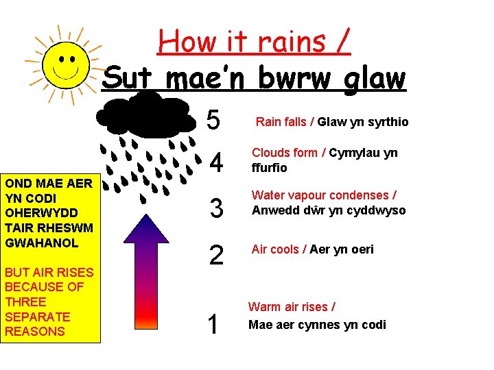 How it rains / Sut mae’n bwrw glaw 5 OND MAE AER YN CODI