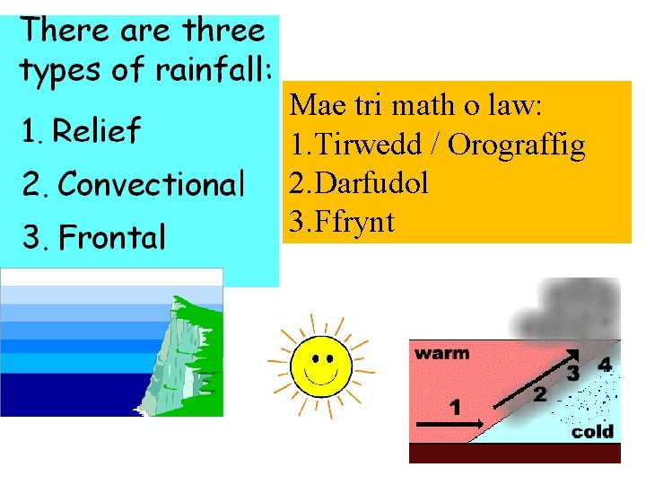 Mae tri math o law: 1. Tirwedd / Orograffig 2. Darfudol 3. Ffrynt 