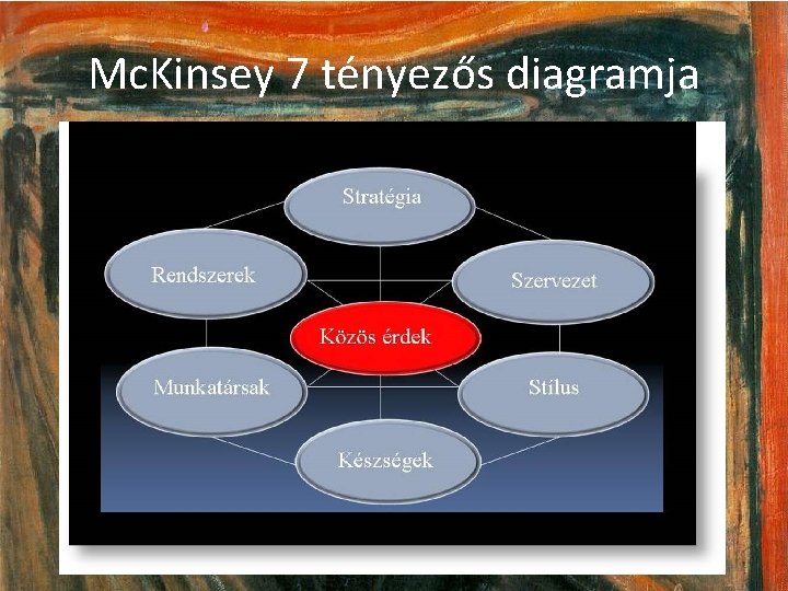 Mc. Kinsey 7 tényezős diagramja 