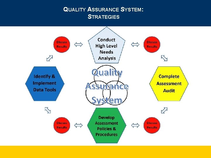 QUALITY ASSURANCE SYSTEM: STRATEGIES 