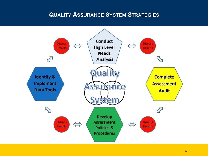 QUALITY ASSURANCE SYSTEM STRATEGIES 24 
