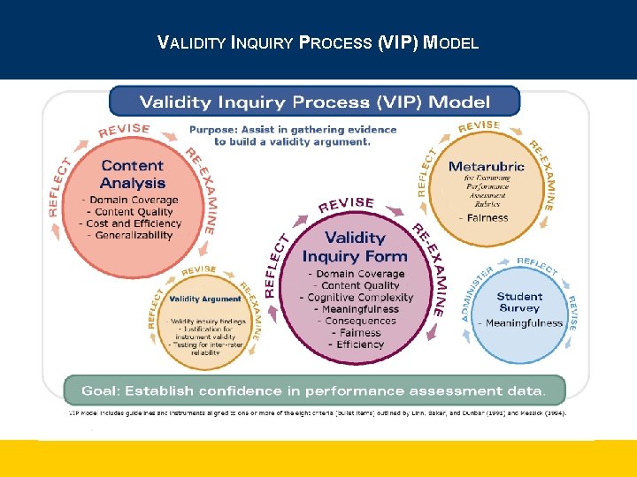 VALIDITY INQUIRY PROCESS (VIP) MODEL 