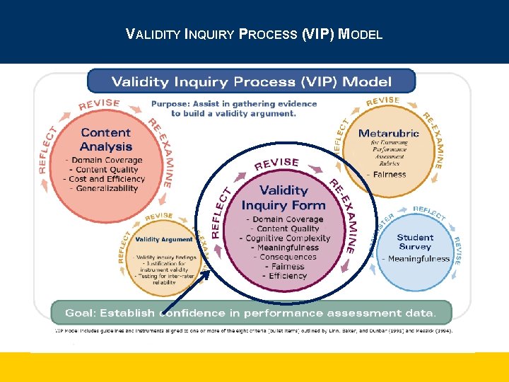 VALIDITY INQUIRY PROCESS (VIP) MODEL 