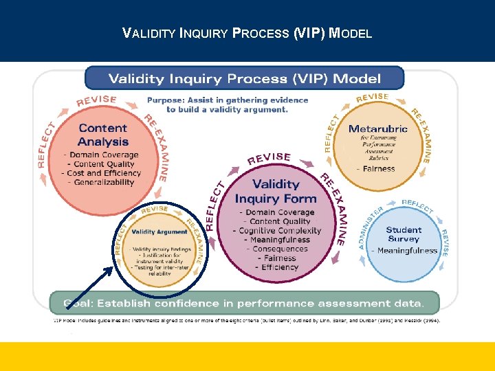 VALIDITY INQUIRY PROCESS (VIP) MODEL 