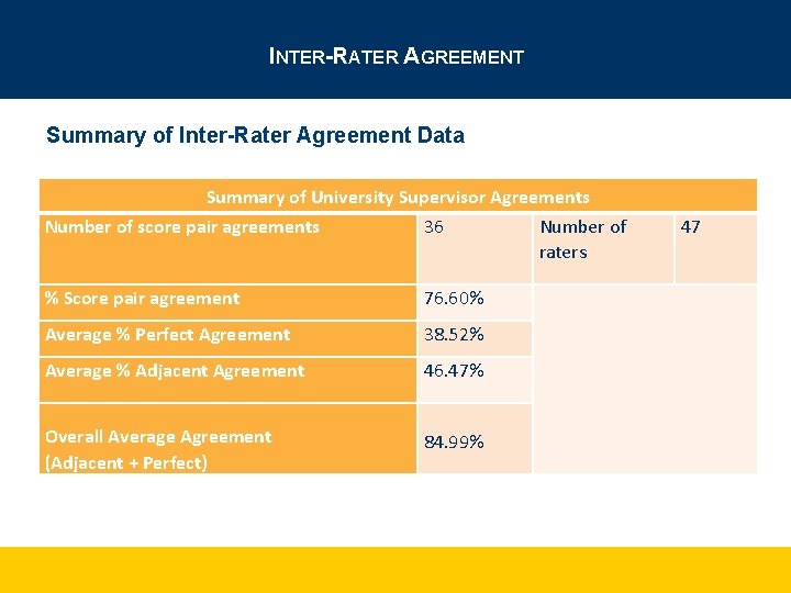 INTER-RATER AGREEMENT Summary of Inter-Rater Agreement Data Summary of University Supervisor Agreements Number of