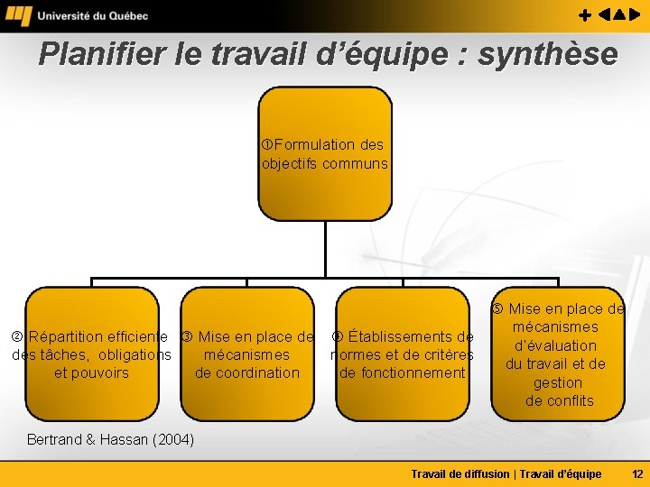 Planifier le travail d’équipe : synthèse Formulation des objectifs communs Répartition efficiente Mise en