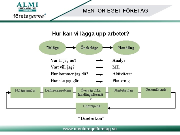 MENTOR EGET FÖRETAG Hur kan vi lägga upp arbetet? Nulägesanalys Önskeläge Handling Var är