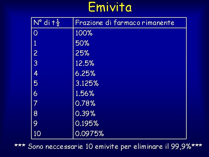 Emivita N° di t½ Frazione di farmaco rimanente 0 1 2 3 4 5