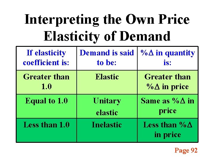 Interpreting the Own Price Elasticity of Demand If elasticity coefficient is: Demand is said