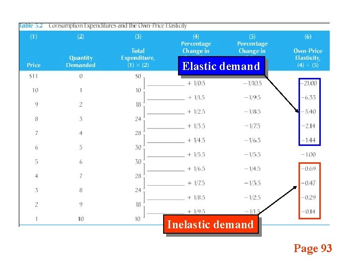 Elastic demand Inelastic demand Page 93 
