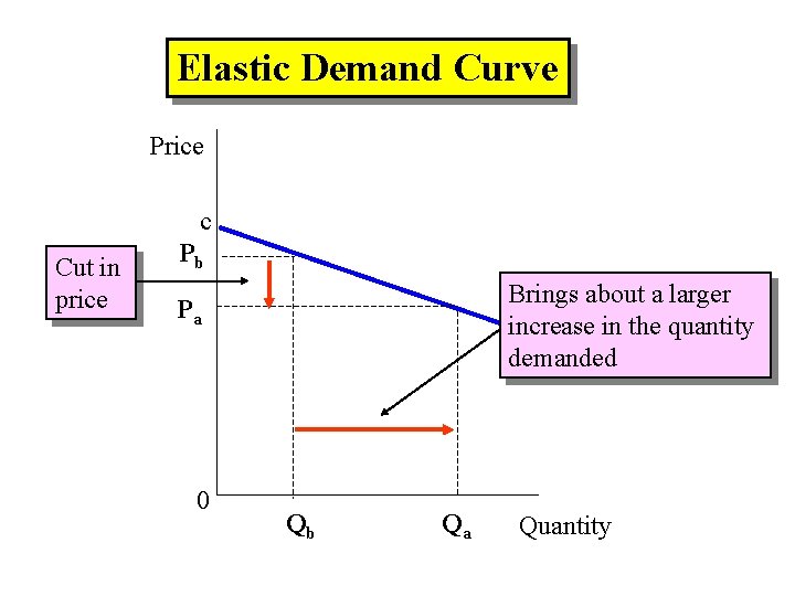 Elastic Demand Curve Price c Cut in price Pb Brings about a larger increase