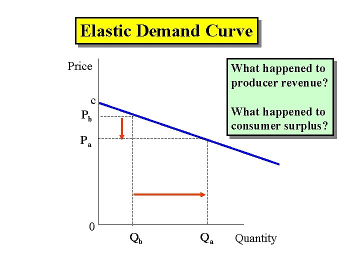 Elastic Demand Curve Price What happened to producer revenue? c What happened to consumer