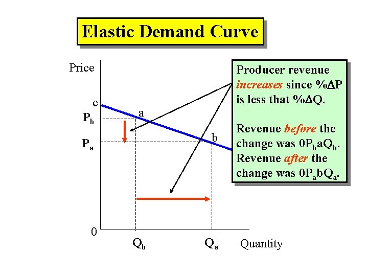 Elastic Demand Curve Price c Pb a b Pa 0 Producer revenue increases since