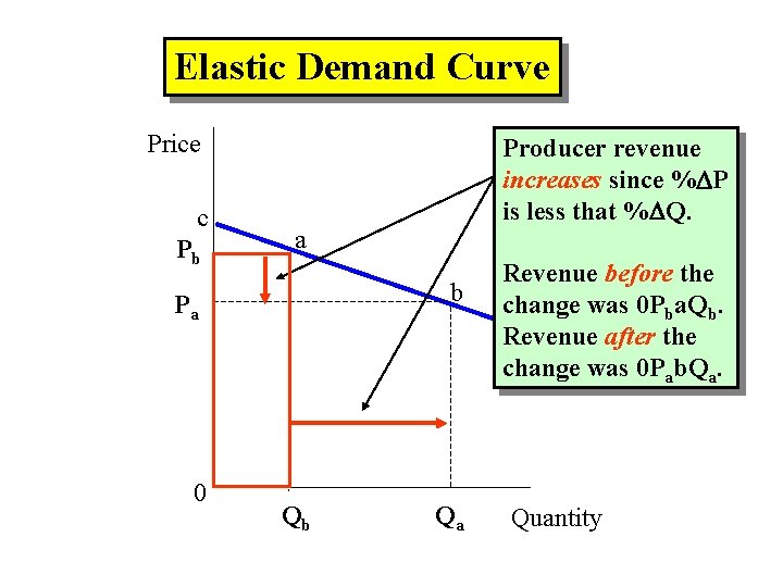 Elastic Demand Curve Price c Pb a b Pa 0 Producer revenue increases since