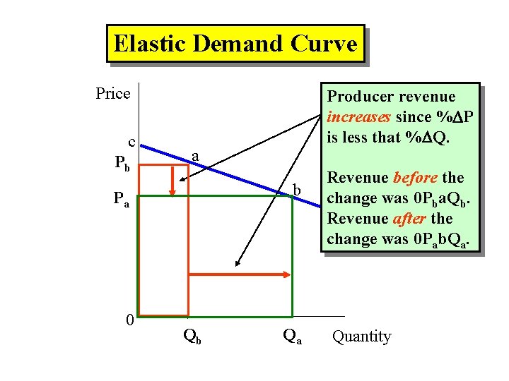Elastic Demand Curve Price c Pb a b Pa 0 Producer revenue increases since