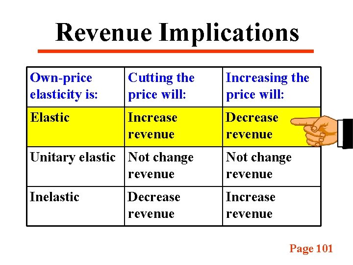 Revenue Implications Own-price elasticity is: Cutting the price will: Increasing the price will: Elastic