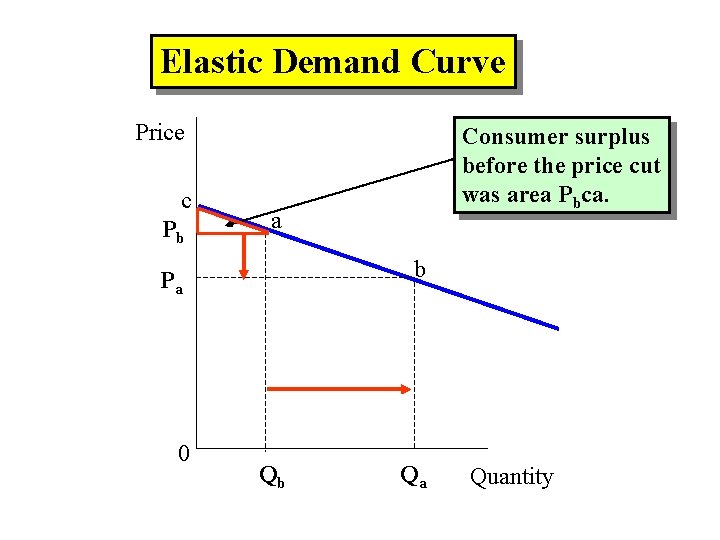 Elastic Demand Curve Price c Pb a b Pa 0 Consumer surplus before the