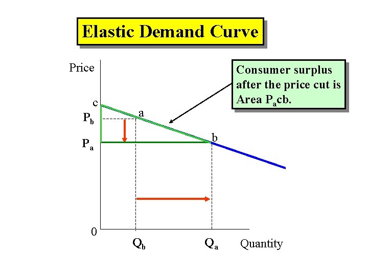 Elastic Demand Curve Price c Pb a b Pa 0 Consumer surplus after the