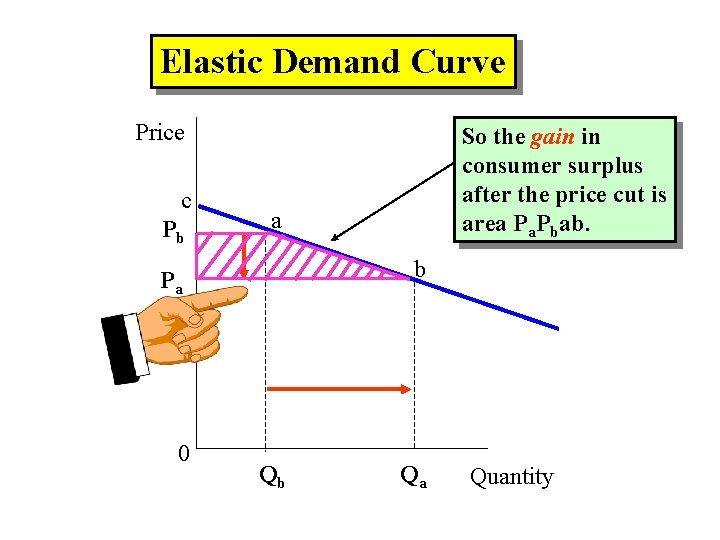 Elastic Demand Curve Price c Pb a b Pa 0 So the gain in