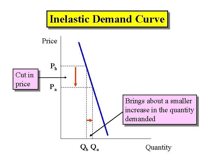 Inelastic Demand Curve Price Cut in price Pb Pa Brings about a smaller increase