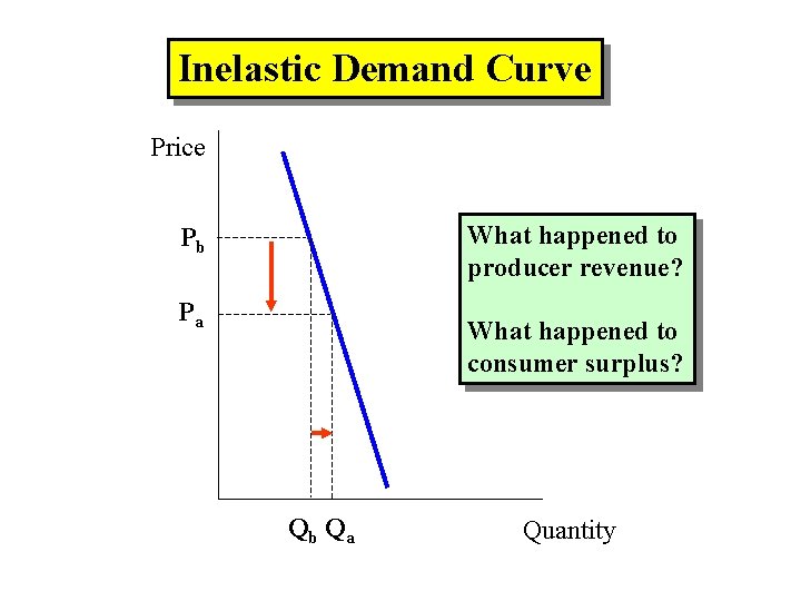 Inelastic Demand Curve Price What happened to producer revenue? Pb Pa What happened to