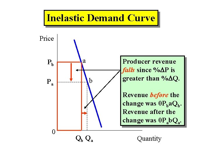 Inelastic Demand Curve Price Pb Pa a b Producer revenue falls since % P
