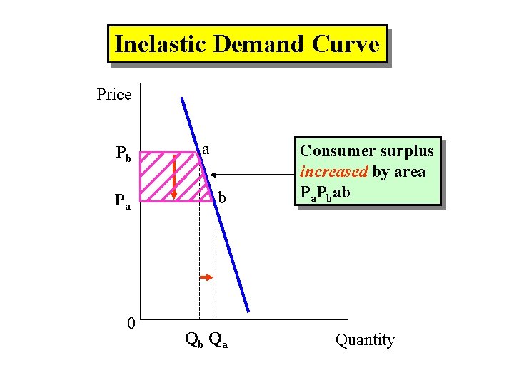 Inelastic Demand Curve Price Pb Pa 0 a b Qb Qa Consumer surplus increased