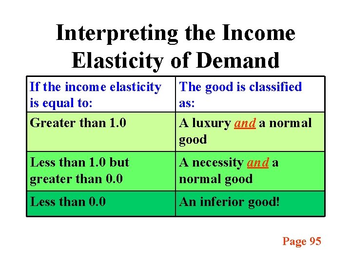 Interpreting the Income Elasticity of Demand If the income elasticity is equal to: Greater