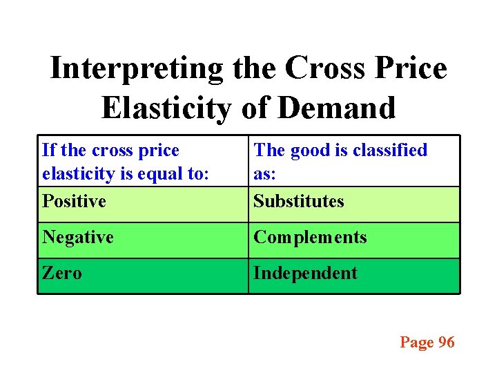 Interpreting the Cross Price Elasticity of Demand If the cross price elasticity is equal