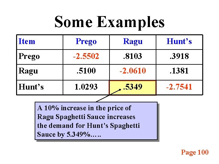 Some Examples Item Prego Ragu Hunt’s Prego -2. 5502 . 8103 . 3918 Ragu