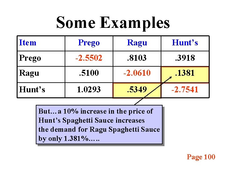 Some Examples Item Prego Ragu Hunt’s Prego -2. 5502 . 8103 . 3918 Ragu